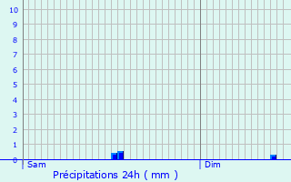 Graphique des précipitations prvues pour Louvie-Juzon