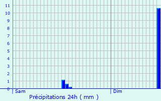 Graphique des précipitations prvues pour Briviesca