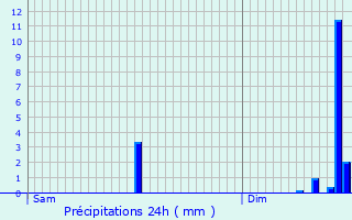 Graphique des précipitations prvues pour Kernasclden