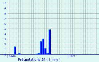 Graphique des précipitations prvues pour Herent