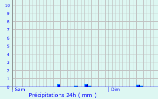 Graphique des précipitations prvues pour Chteaudun