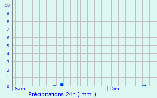 Graphique des précipitations prvues pour Helmbrechts