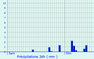 Graphique des précipitations prvues pour Resson