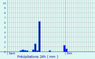 Graphique des précipitations prvues pour Aywaille