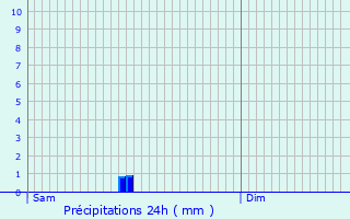 Graphique des précipitations prvues pour Vers-sur-Mouge