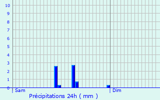 Graphique des précipitations prvues pour Koetschette