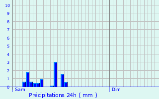 Graphique des précipitations prvues pour Sorbiers