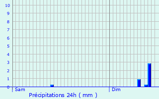 Graphique des précipitations prvues pour Dijon