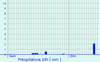 Graphique des précipitations prvues pour Kerns