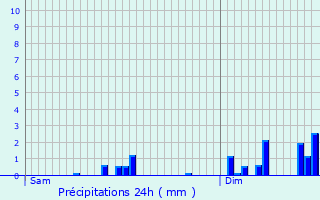 Graphique des précipitations prvues pour Ahn