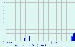 Graphique des précipitations prvues pour Le Me-sur-Seine