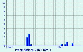 Graphique des précipitations prvues pour Dickweiler