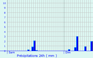 Graphique des précipitations prvues pour Wollefsmillen