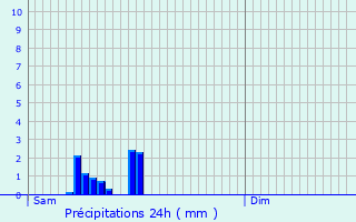 Graphique des précipitations prvues pour Cours-La-Ville