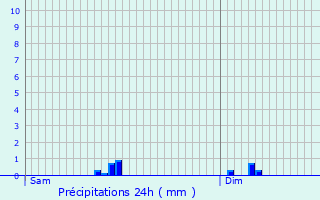 Graphique des précipitations prvues pour Bollendorf-Pont