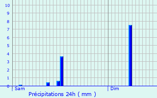 Graphique des précipitations prvues pour Keispelt