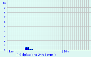 Graphique des précipitations prvues pour Aluze