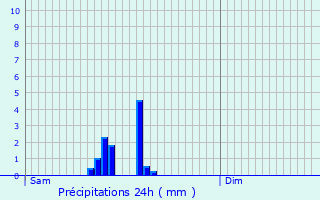 Graphique des précipitations prvues pour Stolzembourg