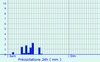 Graphique des précipitations prvues pour Mcon