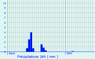 Graphique des précipitations prvues pour Obereisenbach