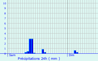 Graphique des précipitations prvues pour Bockholz-ls-Hosingen