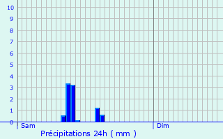 Graphique des précipitations prvues pour Hosingen