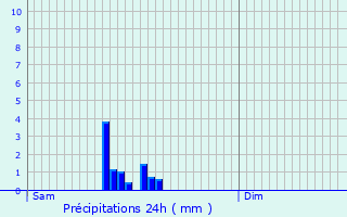 Graphique des précipitations prvues pour Monts Jura
