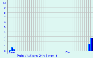Graphique des précipitations prvues pour Dolmayrac