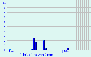 Graphique des précipitations prvues pour Beckerich