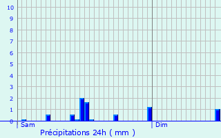 Graphique des précipitations prvues pour Chaudfontaine