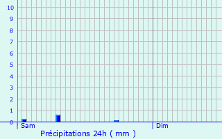 Graphique des précipitations prvues pour Jussy