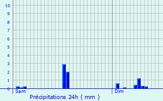 Graphique des précipitations prvues pour Leudelange