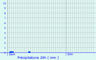 Graphique des précipitations prvues pour Langemark-Poelkapelle