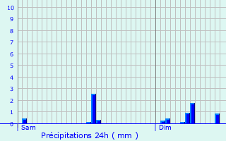 Graphique des précipitations prvues pour Assel