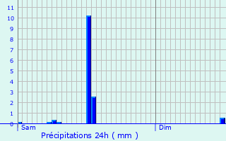 Graphique des précipitations prvues pour Saffr