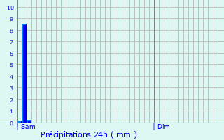 Graphique des précipitations prvues pour Teyran