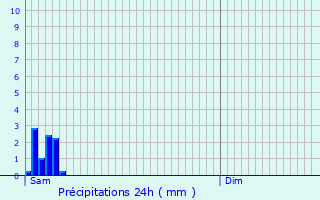 Graphique des précipitations prvues pour Villers-ls-Cagnicourt