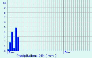 Graphique des précipitations prvues pour Beaumetz-ls-Loges