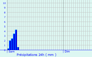 Graphique des précipitations prvues pour Frvin-Capelle