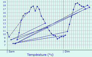 Graphique des tempratures prvues pour Treize-Vents