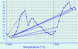 Graphique des tempratures prvues pour Salbris