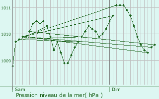 Graphe de la pression atmosphrique prvue pour Zonhoven