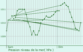 Graphe de la pression atmosphrique prvue pour Aywaille