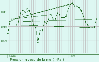 Graphe de la pression atmosphrique prvue pour Beauvechain