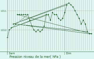 Graphe de la pression atmosphrique prvue pour Antwerpen