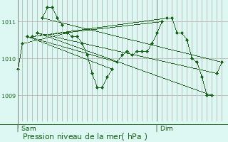 Graphe de la pression atmosphrique prvue pour Manternach