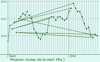 Graphe de la pression atmosphrique prvue pour Anderlecht