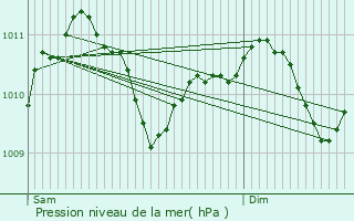 Graphe de la pression atmosphrique prvue pour Mllerthal