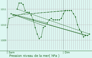 Graphe de la pression atmosphrique prvue pour Schrondweiler