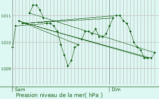 Graphe de la pression atmosphrique prvue pour Reimberg